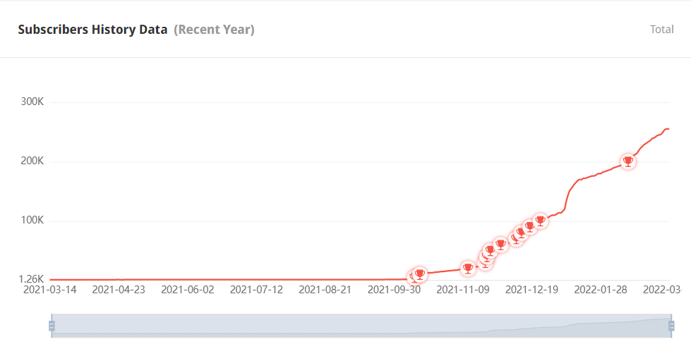 泰國YouTube紅人頻道粉絲數(shù)據(jù)
