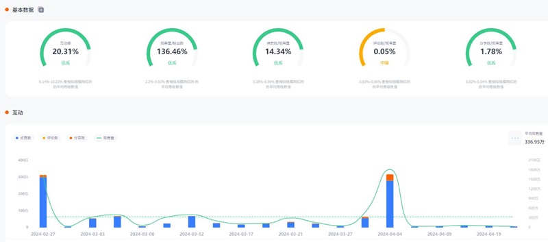 230萬粉絲的美國tiktok寵物博主推廣頻道數(shù)據(jù)