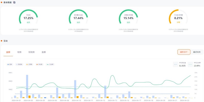 美國地區(qū)寵物用品出海網(wǎng)紅博主帶貨頻道數(shù)據(jù)