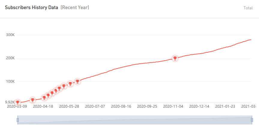 YouTube紅人數(shù)據(jù)