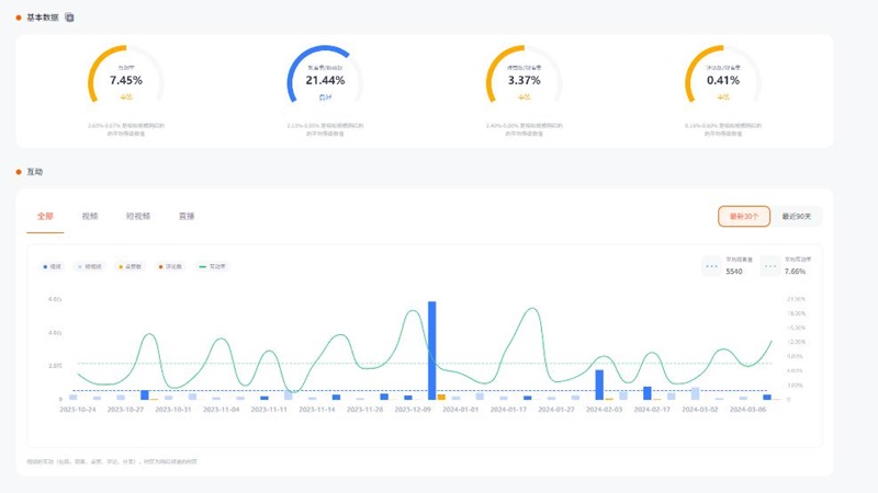 美國(guó)Tiktok時(shí)尚穿搭小網(wǎng)紅頻道數(shù)據(jù)
