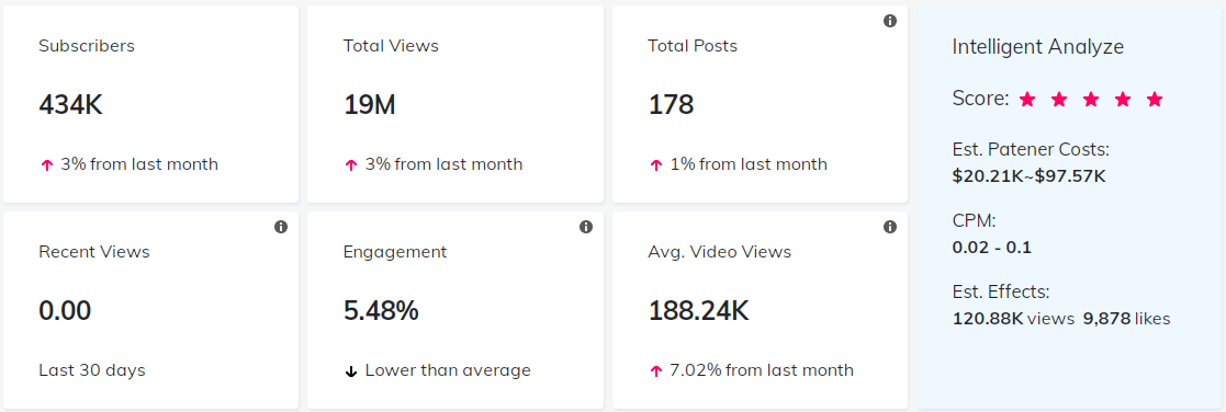 YouTube紅人數(shù)據(jù)