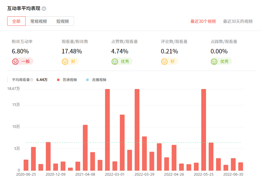 youtube網(wǎng)紅推薦數(shù)據(jù)3