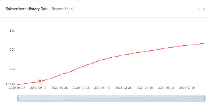 YouTube紅人數(shù)據(jù)