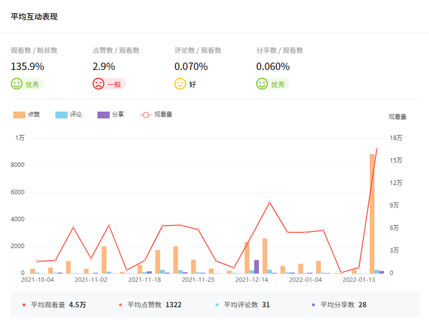 Tik Tok泰國(guó)紅人頻道數(shù)據(jù)