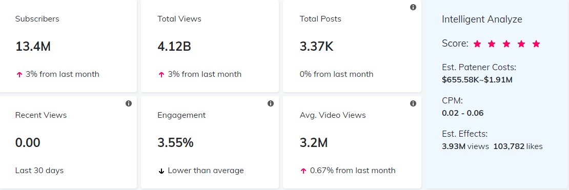 YouTube紅人數(shù)據(jù)