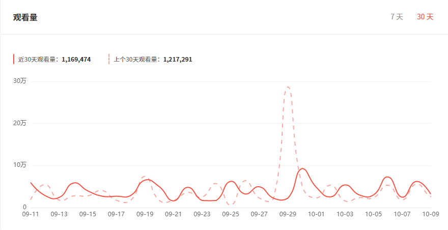 日本YouTube紅人頻道觀看數(shù)據(jù)