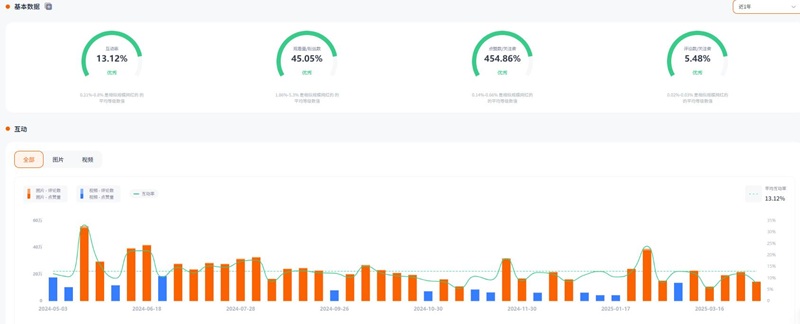 Instagram網(wǎng)紅推薦:印度尼西亞旅行與生活類腰部博主頻道內(nèi)容