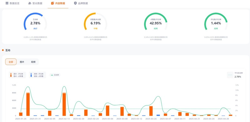 10萬粉絲的instagram西班牙時尚旅游類博主頻道數(shù)據(jù)