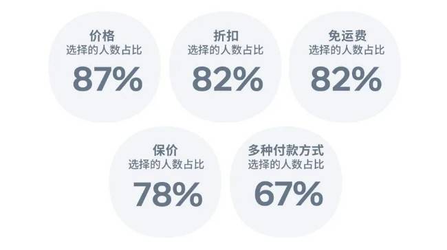 海外用戶購物緣由