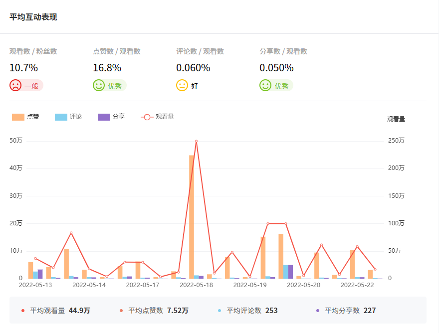 Tik Tok泰國紅人頻道數(shù)據(jù)