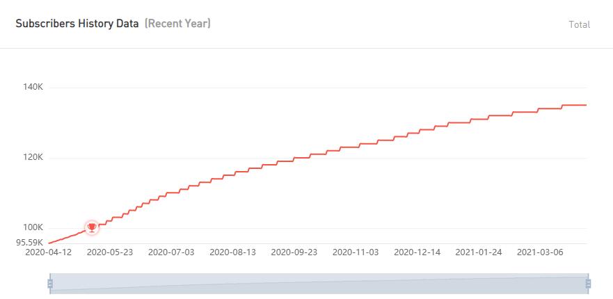 YouTube紅人數(shù)據(jù)