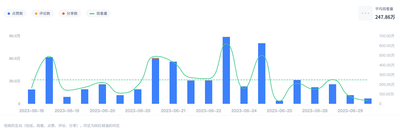 巴西tiktok紅人視頻數據