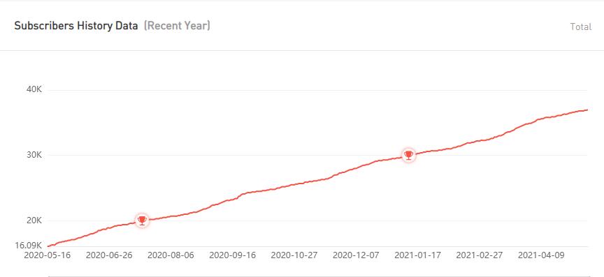 YouTube紅人數(shù)據(jù)