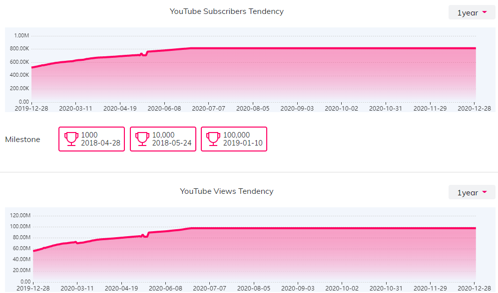 YouTube紅人數(shù)據(jù)
