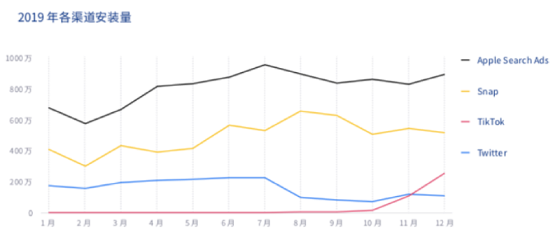 應(yīng)用出海推廣-渠道安裝量