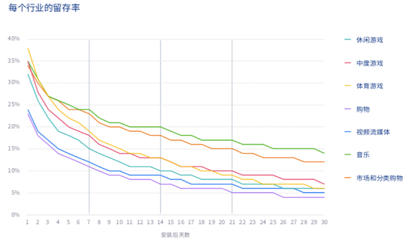 應(yīng)用出海推廣-留存率