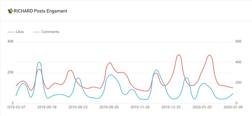 Instagram紅人推廣