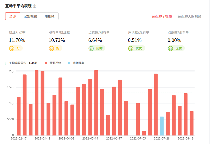 泰國YouTube紅人頻道觀看數(shù)據(jù)