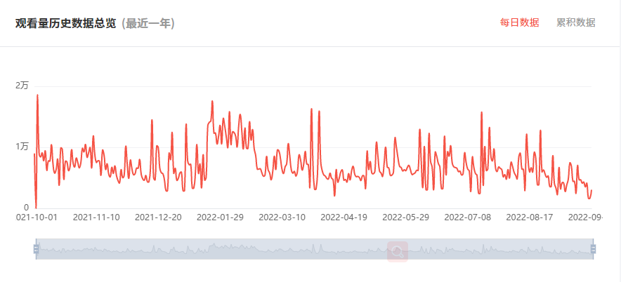 泰國YouTube紅人頻道觀看數(shù)據(jù)