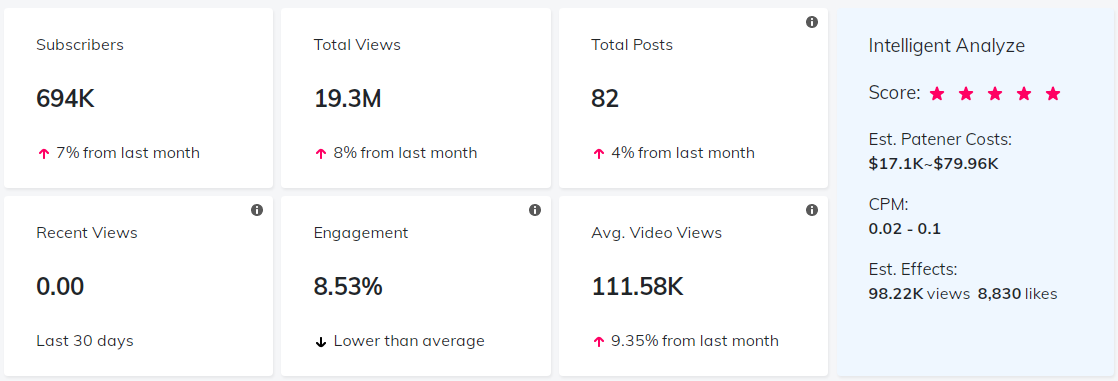 YouTube紅人數(shù)據(jù)