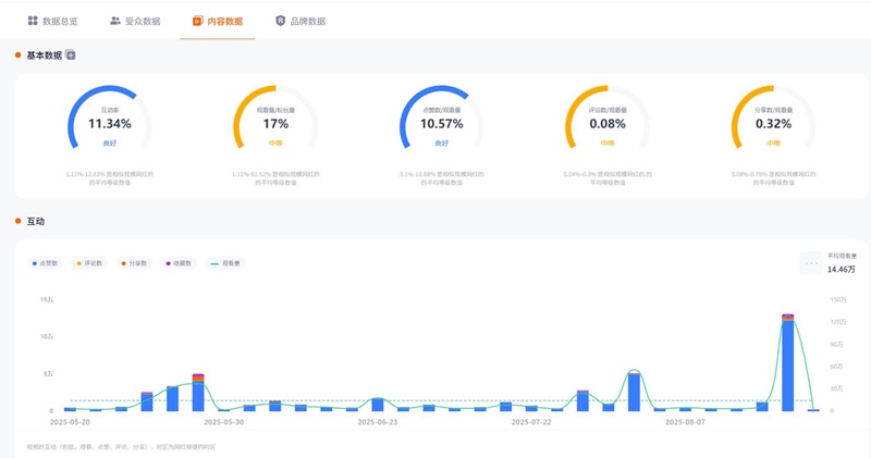 TikTok網紅營銷:美國生活美妝類女達人頻道數據