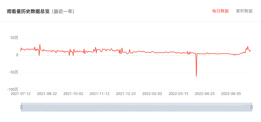 日本YouTube紅人頻道觀看數(shù)據(jù)