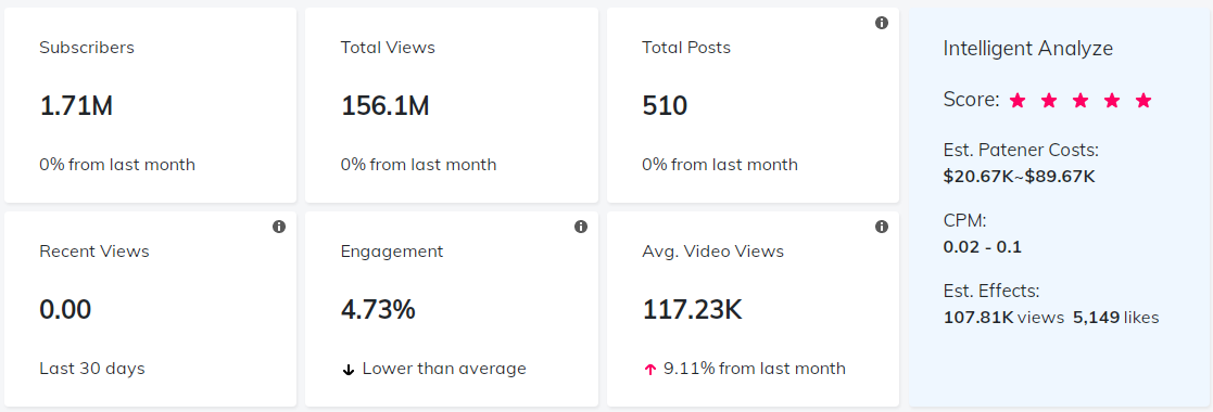 YouTube紅人數(shù)據(jù)