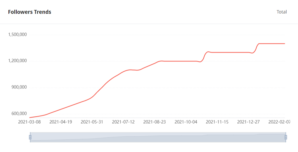 Tik Tok英國紅人粉絲增長數(shù)據(jù)