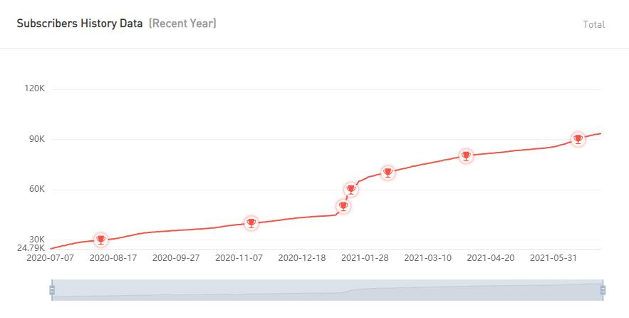 YouTube紅人數(shù)據(jù)