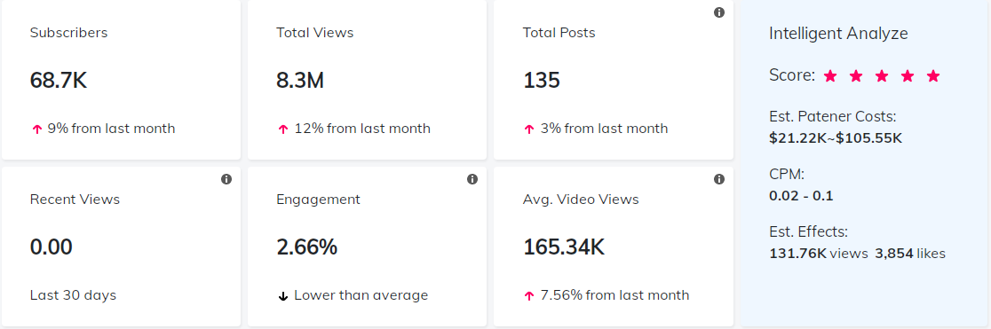 YouTube紅人數(shù)據(jù)