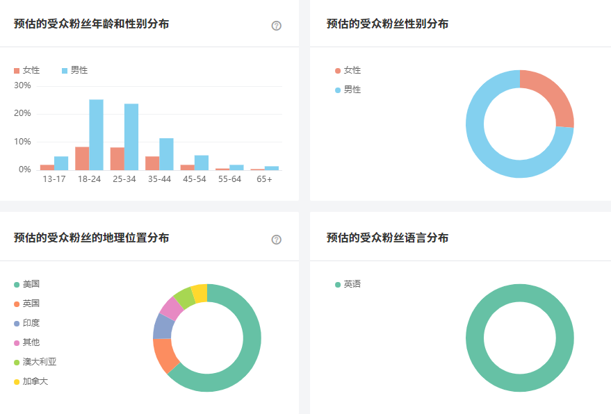 日本YouTube紅人頻道數(shù)據(jù)