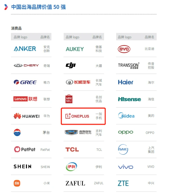 中國(guó)出海品牌價(jià)值50強(qiáng)
