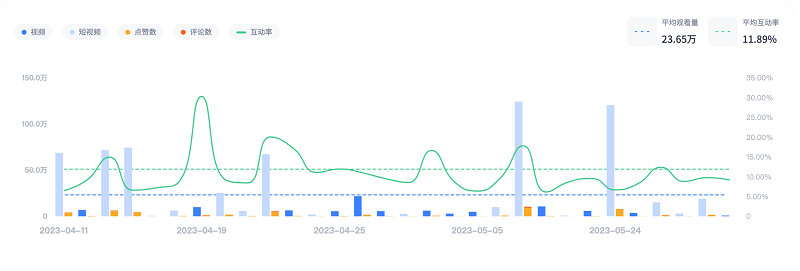 巴西紅人視頻數(shù)據(jù)