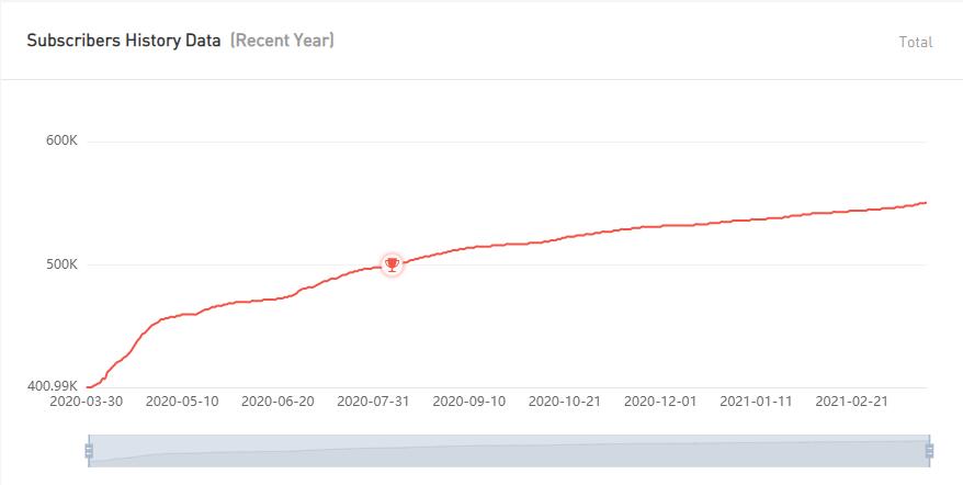 YouTube紅人數(shù)據(jù)