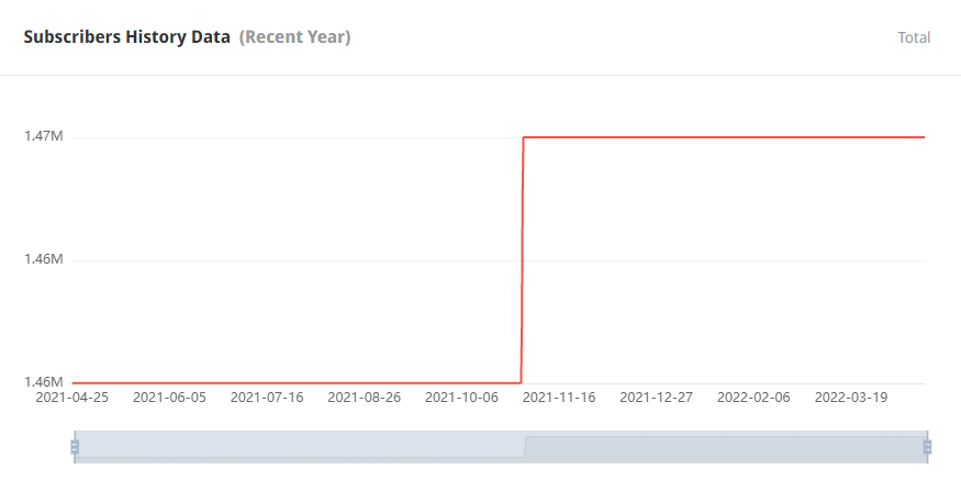 日本YouTube紅人頻道粉絲數(shù)據(jù)