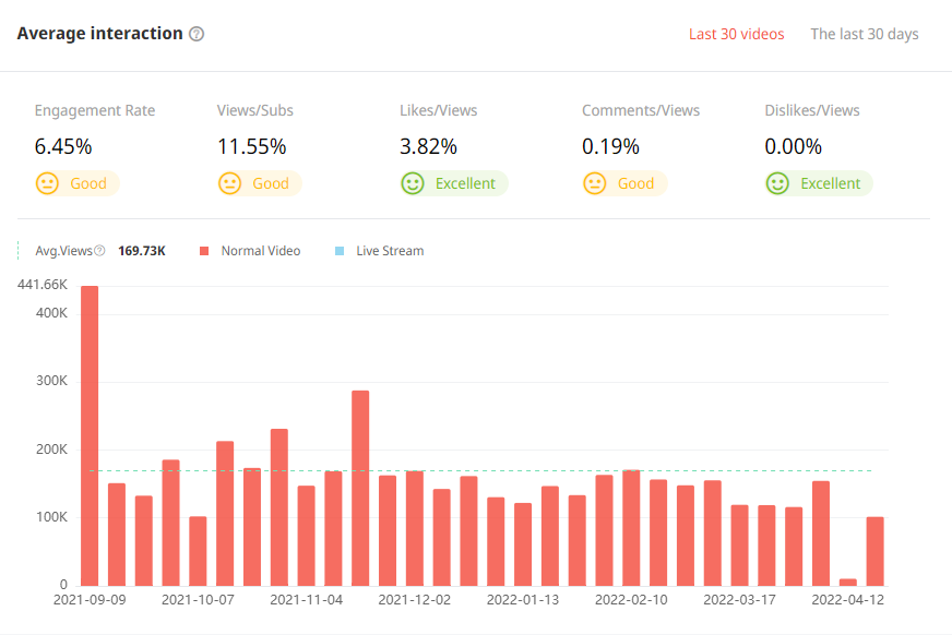 日本YouTube紅人頻道觀看數(shù)據(jù)
