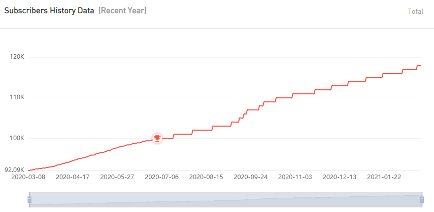 YouTube紅人數(shù)據(jù)