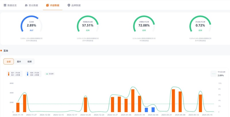 TikTok網(wǎng)紅推薦:墨西哥時(shí)尚女裝博主頻道數(shù)據(jù)