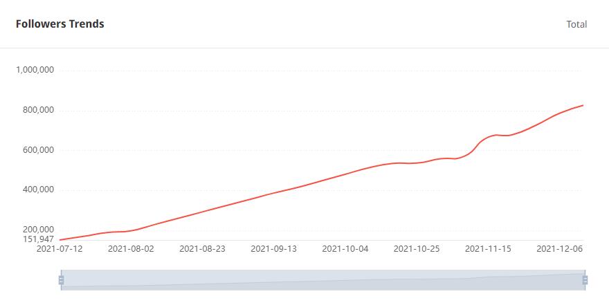 YouTube紅人數(shù)據(jù)