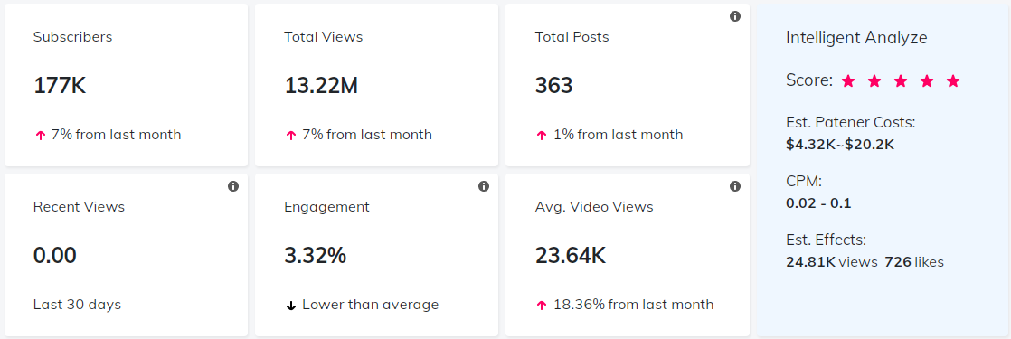 YouTube紅人數(shù)據(jù)