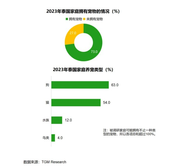 東南亞寵物市場規(guī)模突破200億美元！有哪些爆款商機？