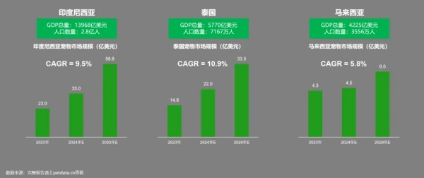 東南亞寵物市場規(guī)模突破200億美元！有哪些爆款商機？