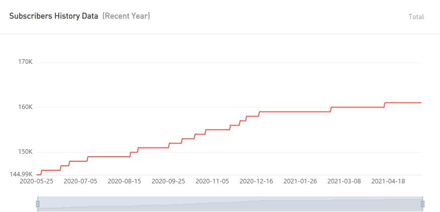YouTube紅人數(shù)據(jù)