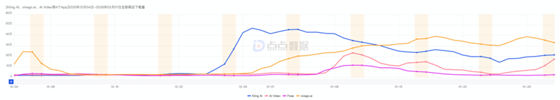 玩轉(zhuǎn)海外紅人接力賽，這家AI企業(yè)30天拿下千萬下載