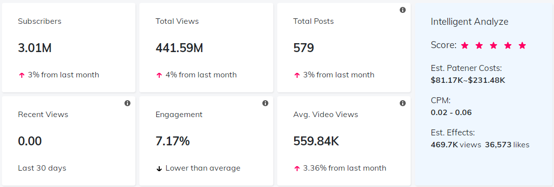 YouTube紅人數(shù)據(jù)