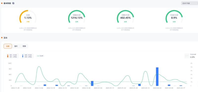Instagram網(wǎng)紅推薦：澳大利亞生活美食類腰部博主頻道數(shù)據(jù)