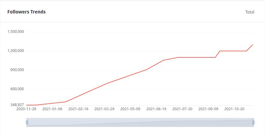 YouTube紅人數(shù)據(jù)