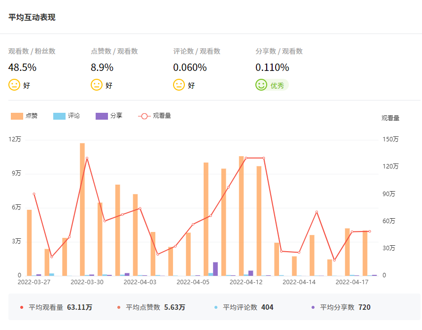 Tik Tok泰國(guó)紅人頻道數(shù)據(jù)