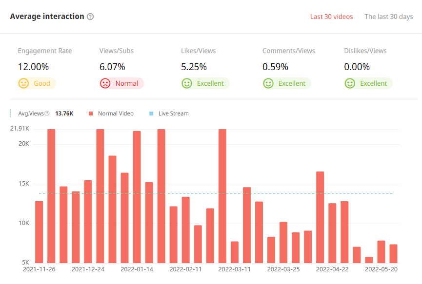 泰國(guó)YouTube紅人頻道觀看數(shù)據(jù)
